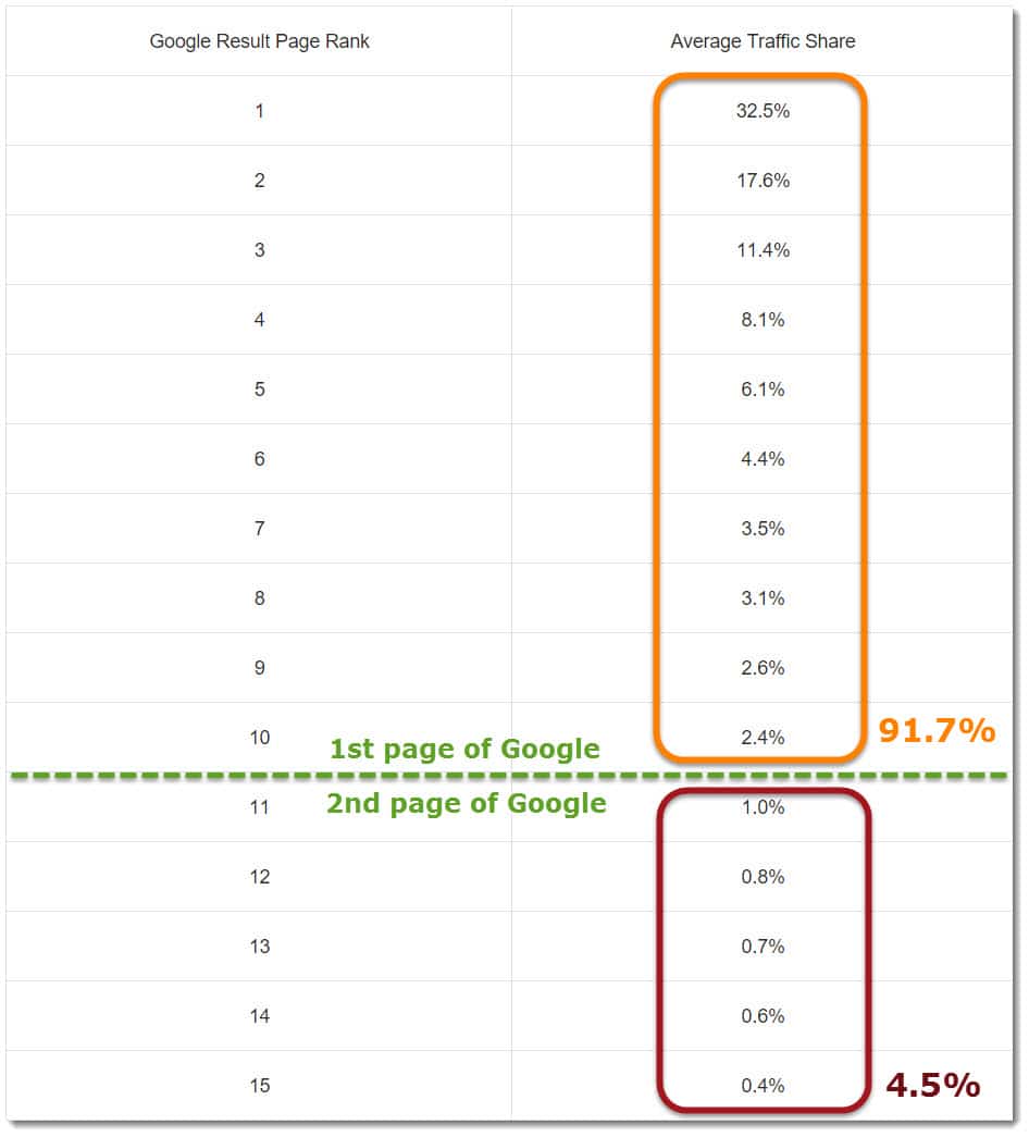 Table of average traffic score for each Google Result Page Rank