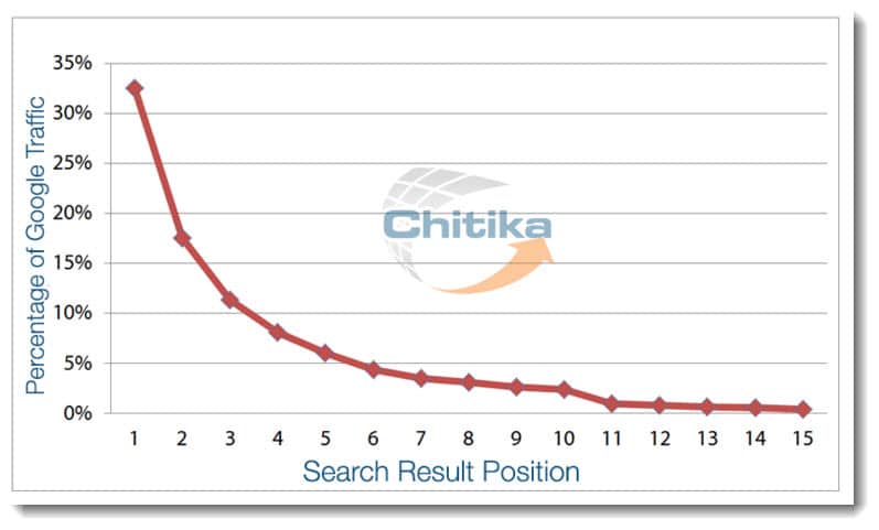 Graph showing the percentage of Google Traffic for each search result position - decrease