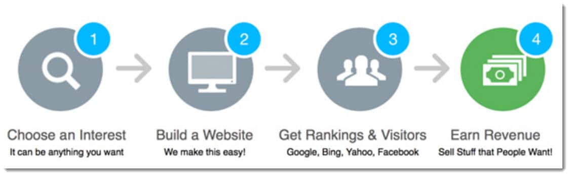 Infographic - process to become an internet marketing