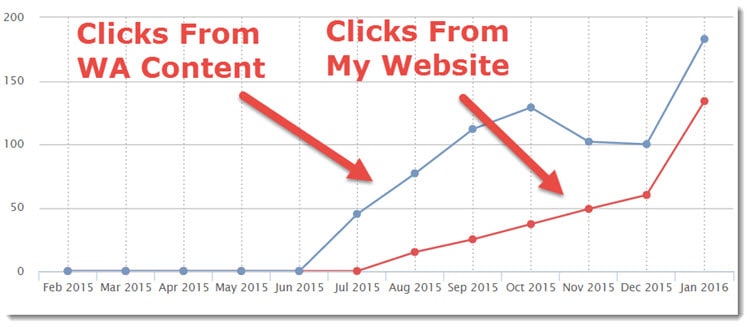 Graph - Number of clicks on affiliate links