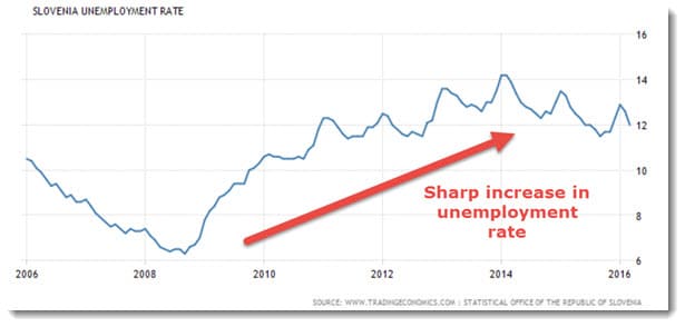 Slovenia unemployment rate