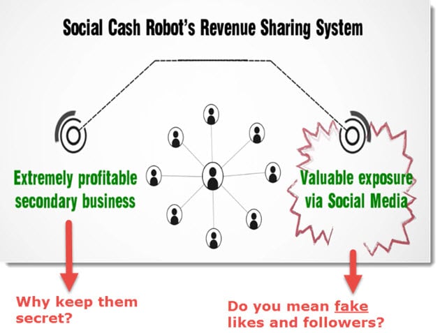 Social cash Robot revenue sharing system