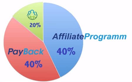 get my ads pie chart