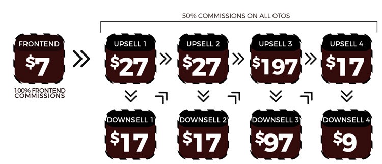 non-stop money upsells