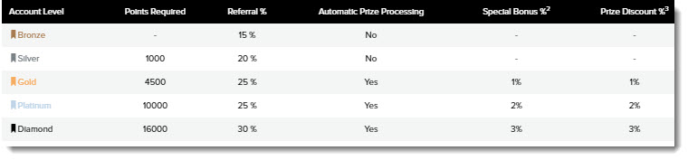 prizerebel account levels