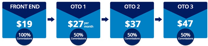 Golden Goose System Upsells