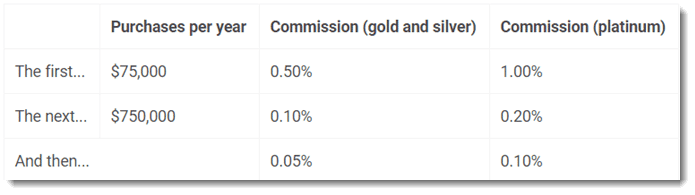 trading commission rates
