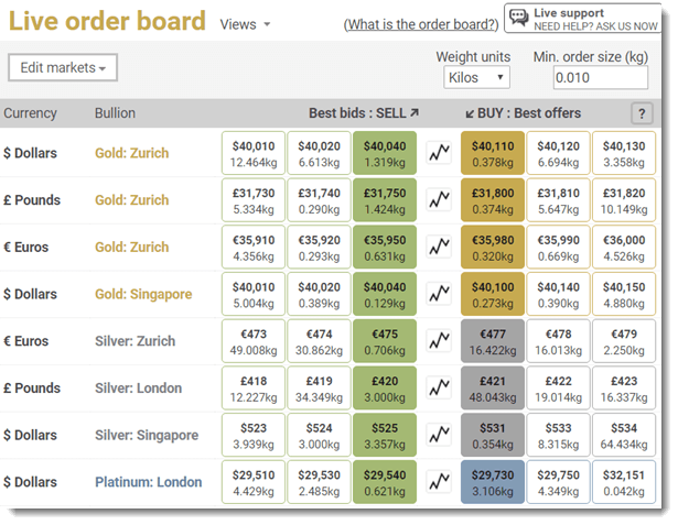 Bullionvault live order board