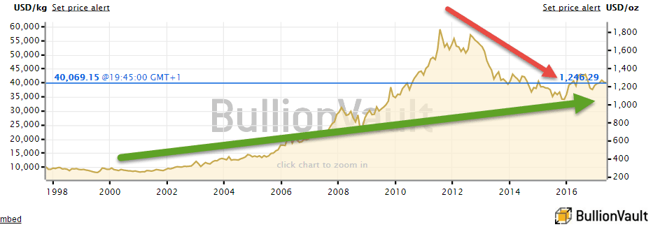 bullionvault chart