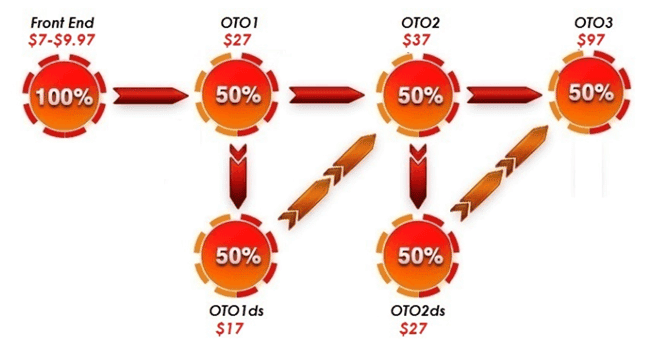 6 minute profits upsells