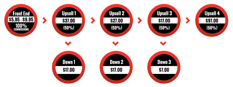 Commission Profit hack upsells