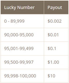 payout table