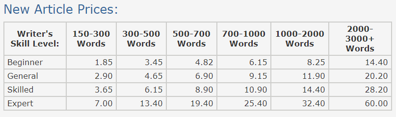 price of articles