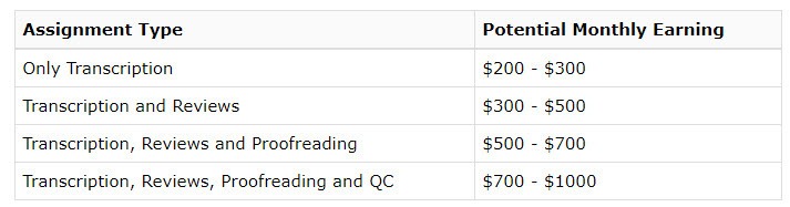 monthly earnings