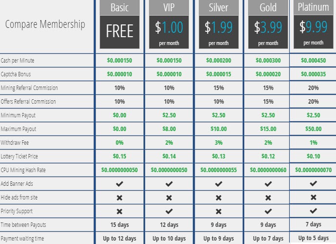 comparison table membership