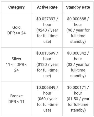 pay rates