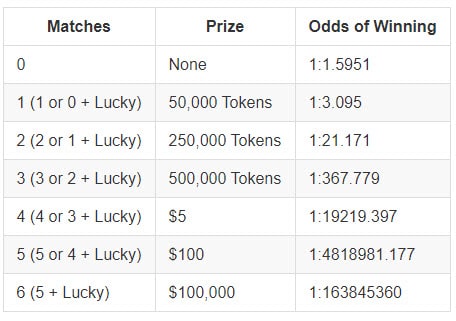 chances of winning lottery