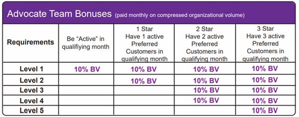 advocate team bonuses