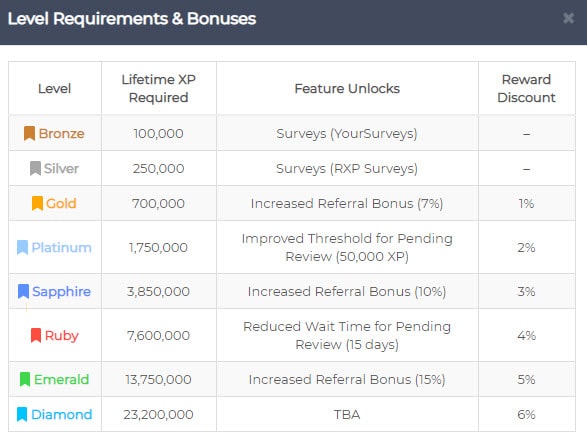 level requirements and bonus