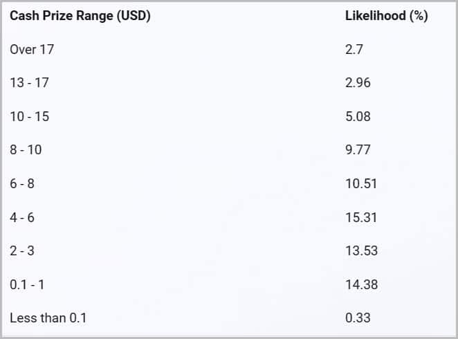 cash prize range